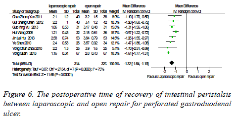 biomedres-postoperative-time