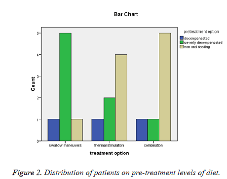 biomedres-pre-treatment-levels