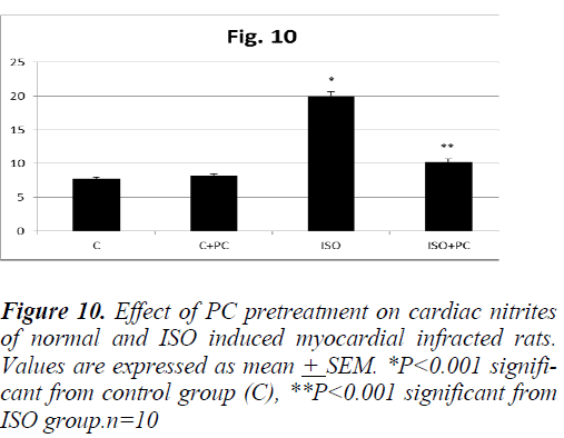 biomedres-pretreatment-on-cardiac-nitrites