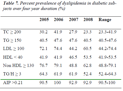 biomedres-prevalence-dyslipidemia-diabetic-sub-jects