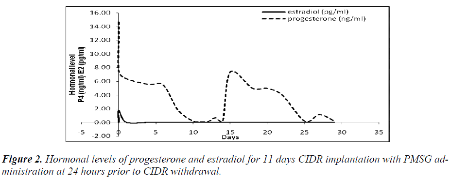 biomedres-progesterone-estradiol-11-days