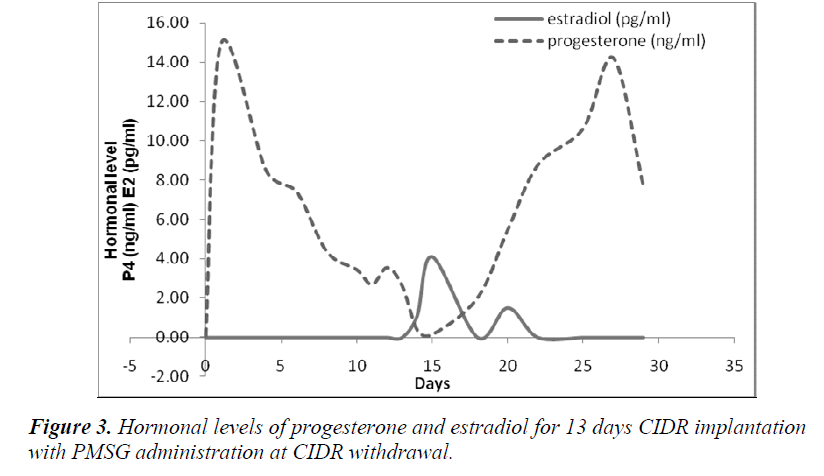 biomedres-progesterone-estradiol-13-days