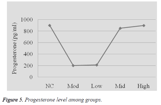 biomedres-progesterone-level