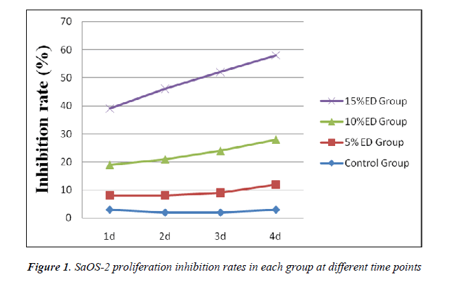 biomedres-proliferation-inhibition