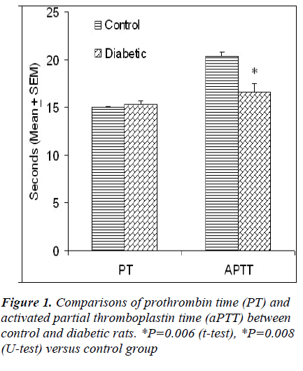 biomedres-prothrombin-time-thromboplastin