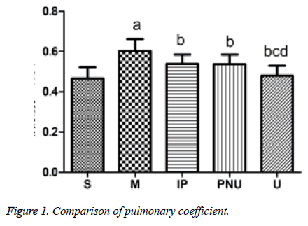 biomedres-pulmonary-coefficient