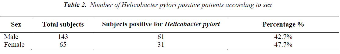 biomedres-pylori-positive-patients