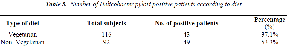 biomedres-pylori-positive-patients