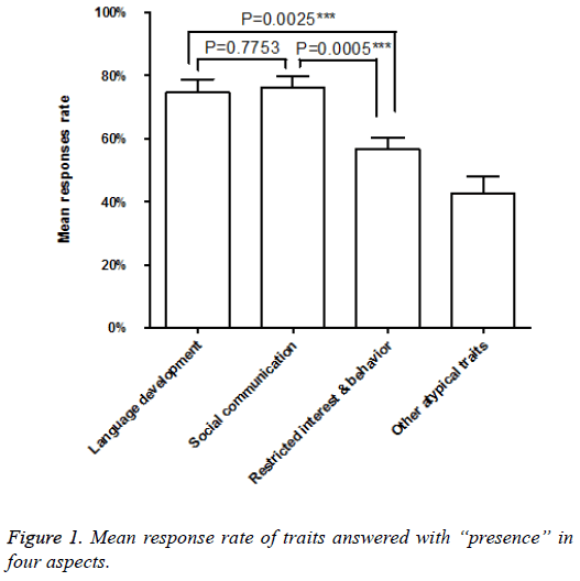 biomedres-rate-traits-answered