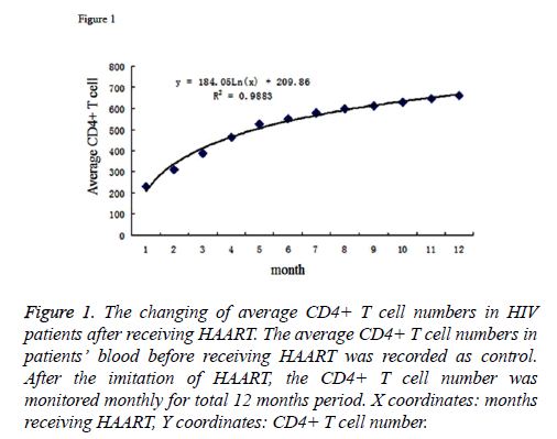 biomedres-receiving-HAART