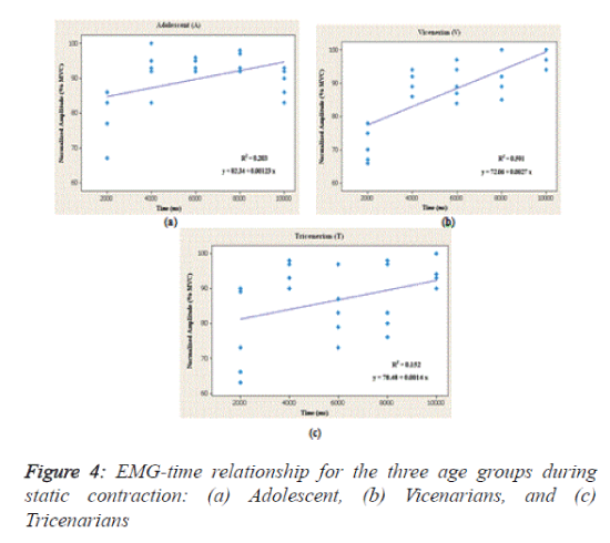 biomedres-record-EMG-time-relationship