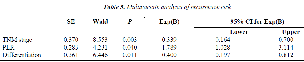 biomedres-recurrence-risk