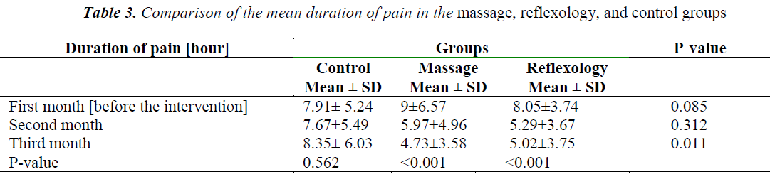 biomedres-reflexology-control-groups