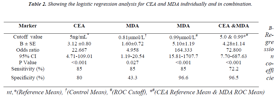 biomedres-regression-analysis-CEA-MDA