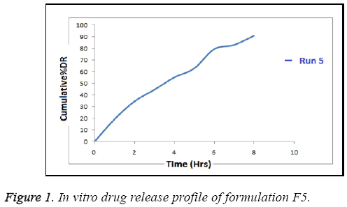 biomedres-release-profile-formulation