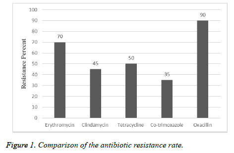 biomedres-resistance-rate