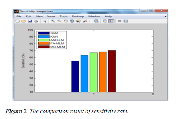 biomedres-result-sensitivity-rate