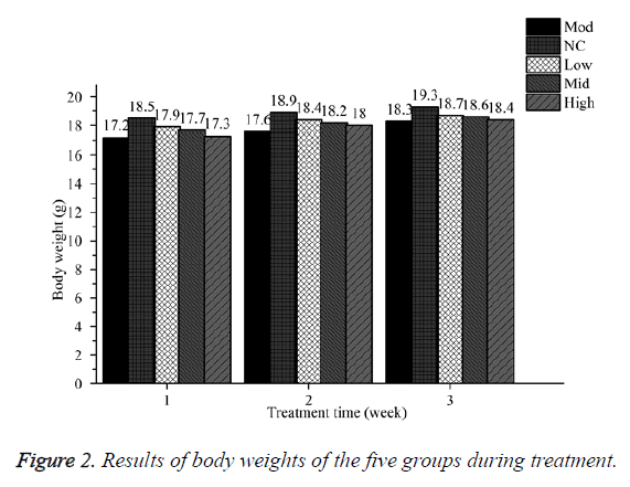 biomedres-results-body-weights