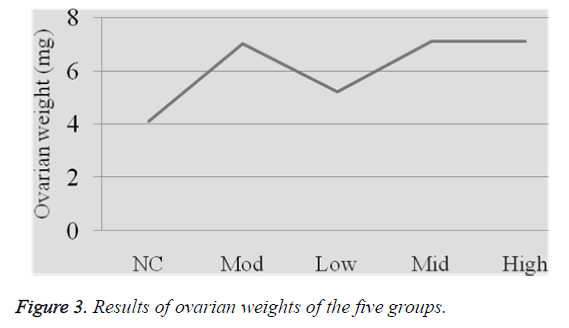 biomedres-results-ovarian-weights