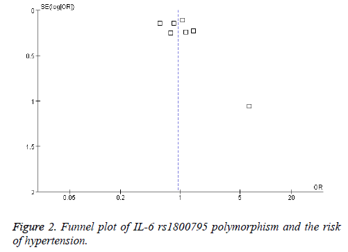 biomedres-risk-Funnel-plot