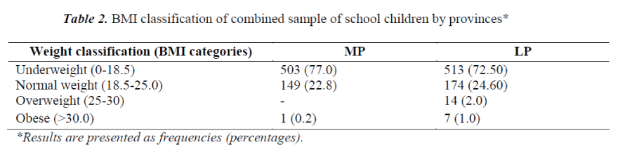 biomedres-sample-school-children-provinces