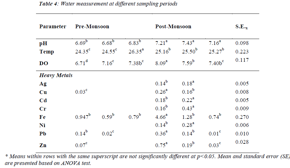 biomedres-sampling-periods