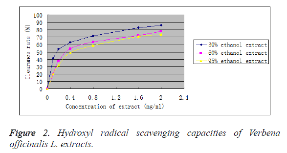 biomedres-scavenging-capacities