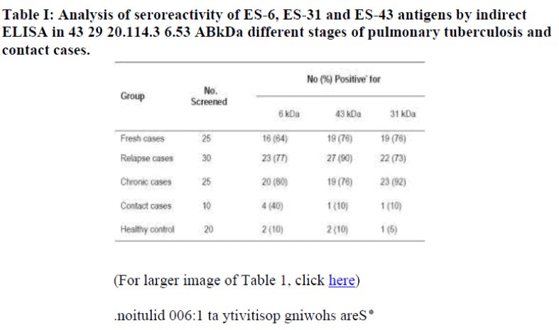 biomedres-seroreactivity