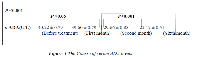 biomedres-serum-ADA-levels