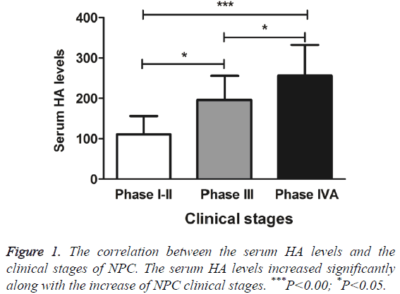 biomedres-serum-HA-levelS