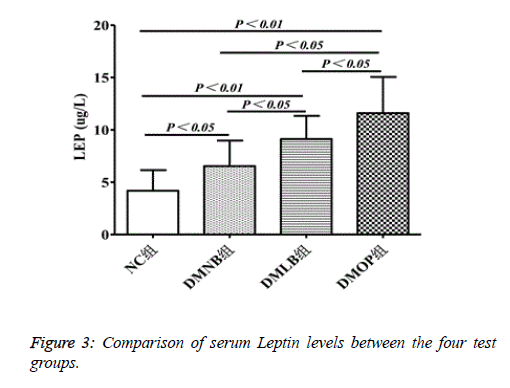 biomedres-serum-Leptin-levels