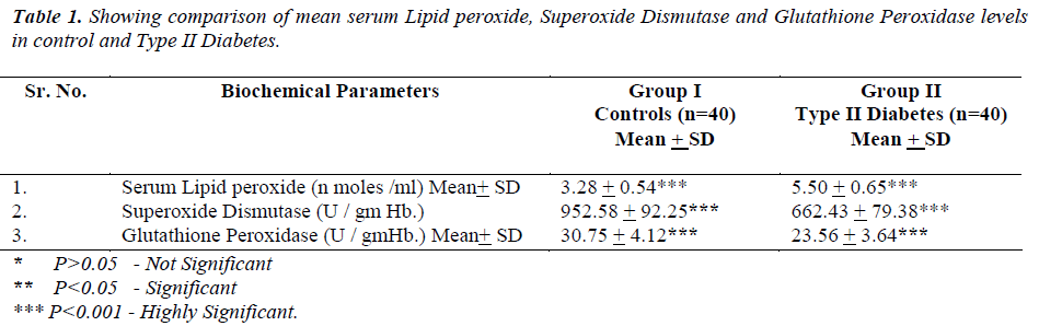 biomedres-serum-Lipid-peroxide