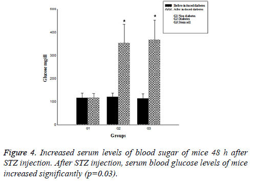 biomedres-serum-blood-sugar