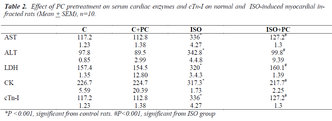 biomedres-serum-cardiac-enzymes