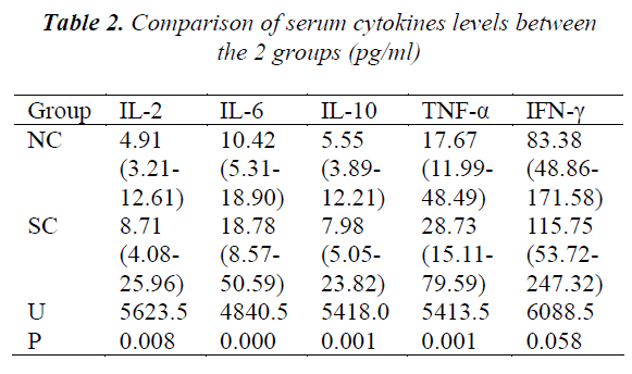 biomedres-serum-cytokines