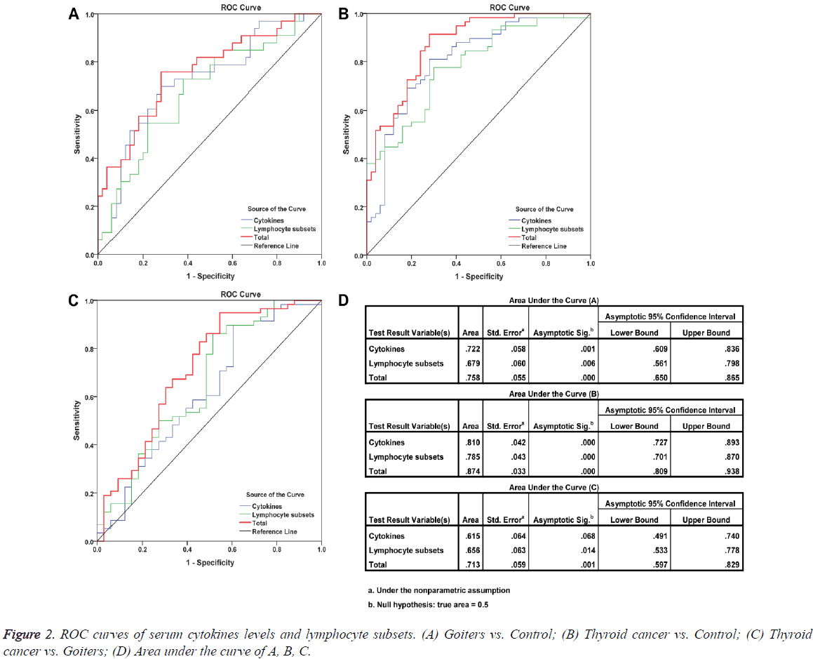 biomedres-serum-cytokines-levels