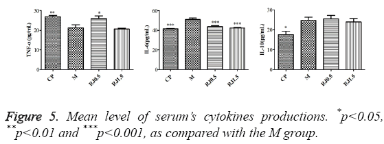 biomedres-serum-cytokines-productions