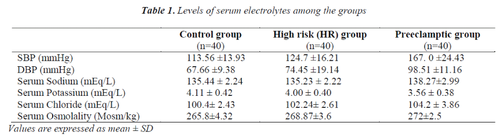 biomedres-serum-electrolytes-among-groups