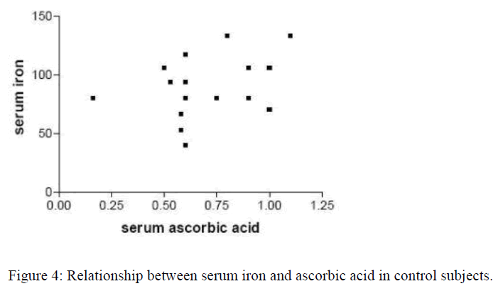 biomedres-serum-iron-ascorbic-acid-control-subjects