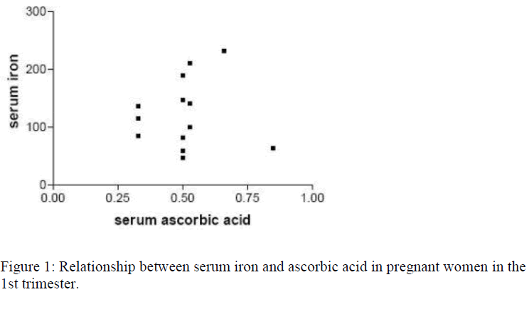 biomedres-serum-iron-ascorbic-acid-pregnant-women