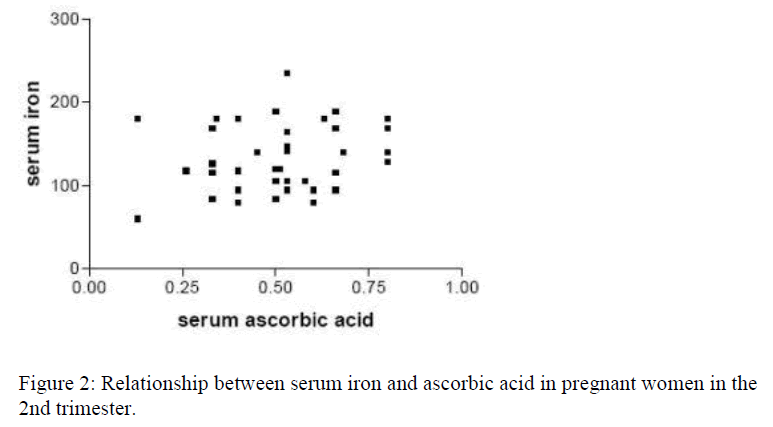 biomedres-serum-iron-ascorbic-acid-pregnant-women