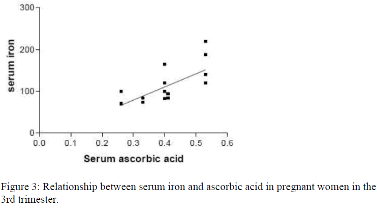 biomedres-serum-iron-ascorbic-acid-pregnant-women