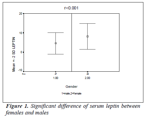 biomedres-serum-leptin