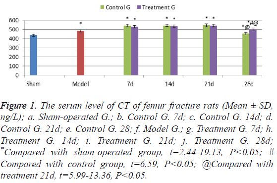 biomedres-serum-level