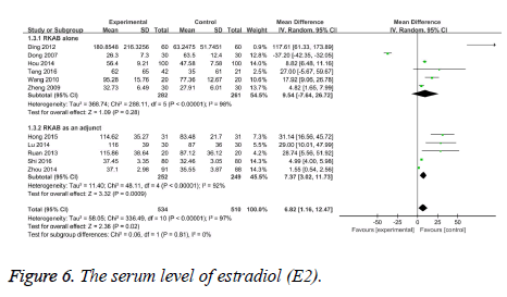 biomedres-serum-level