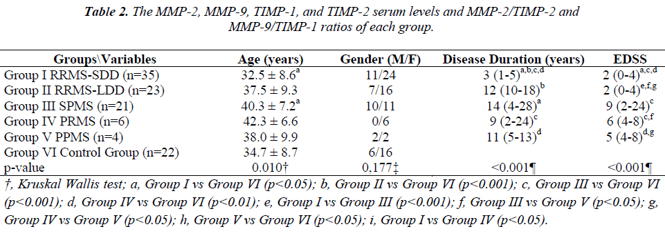 biomedres-serum-levels