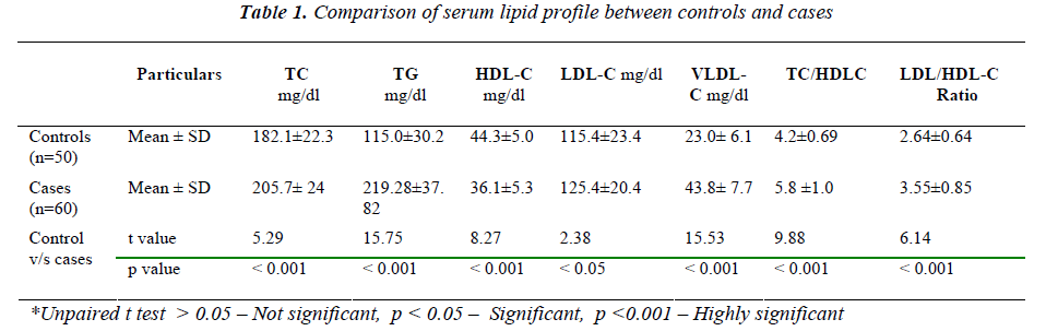 biomedres-serum-lipid-profile