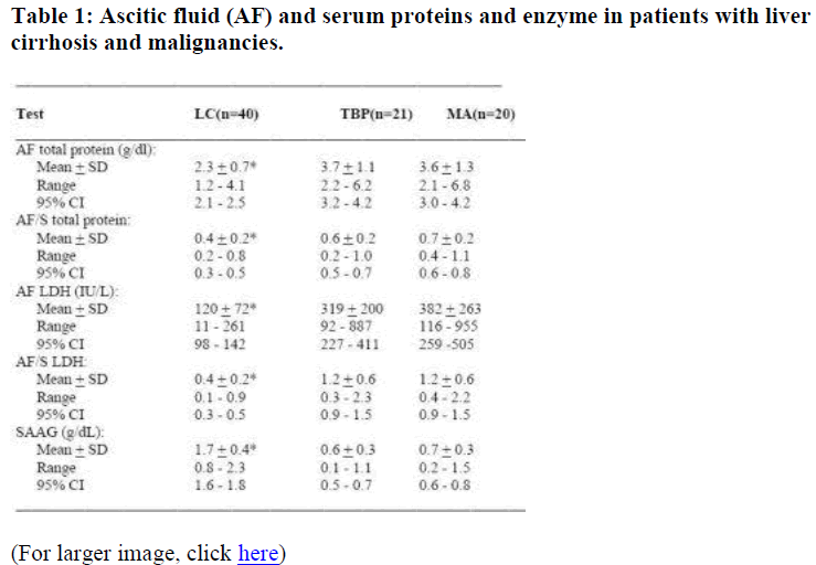 biomedres-serum-proteins-enzyme