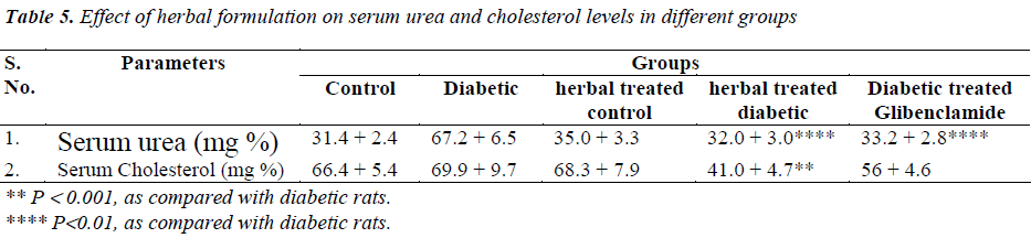 biomedres-serum-urea-cholesterol-levels