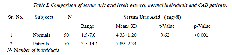 biomedres-serum-uric-acid-levels-normal-individuals